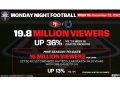Monday Night Football’s 49ers-Colts Matchup Draws 19.8 Million Viewers; Up 36% vs. 2024 Week 16