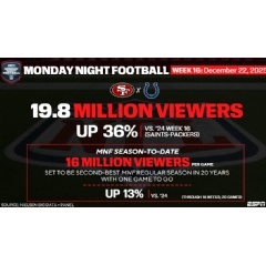 Monday Night Football’s 49ers-Colts Matchup Draws 19.8 Million Viewers; Up 36% vs. 2024 Week 16