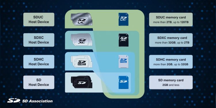 ‘SDUC cards in multi-terabyte capacities are already shipping’: but where are these removable memory cards with 4TB or 8TB capacities that Sandisk launched almost two years ago?