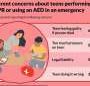 National poll finds gaps in community preparedness for teen cardiac emergencies