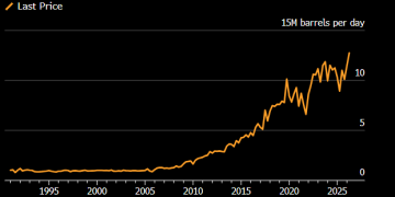 US Oil Exports Up A Few Million Barrels Per Day