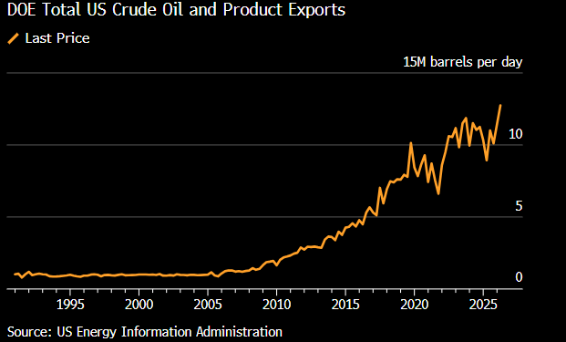 US Oil Exports Up A Few Million Barrels Per Day