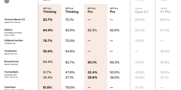 OpenAI GPT 5.5 Has Good Ranking Scores But Is It Better?
