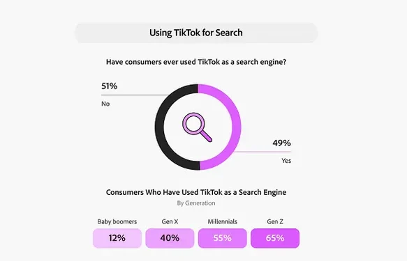 Almost half of US consumers use TikTok as a search engine