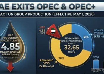UAE Leaving OPEC May 1, 2026 Can Reach 5-7 Millions of BPD