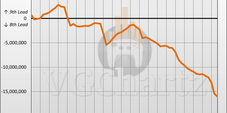 PS5 and Xbox Series vs PS4 and Xbox One Sales Comparison