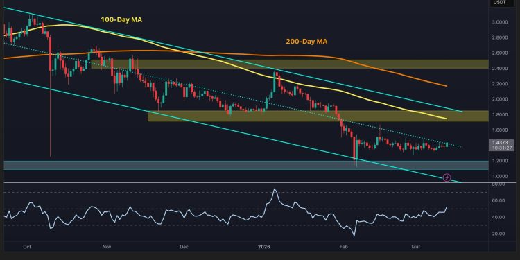 Ripple Price Analysis: XRP Structure Remains Weak Against BTC and USD Despite Recent Rebound