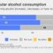Awareness of alcohol-cancer link holds steady despite omission from new US dietary guidelines