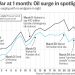 Fears of a prolonged oil shock grow as Iran war lurches toward its second month