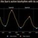 Listening to the sun reveals previously hidden changes to solar cycle