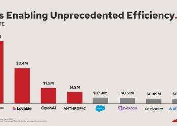 AI-Native Firms Lead In Revenue Per Employee