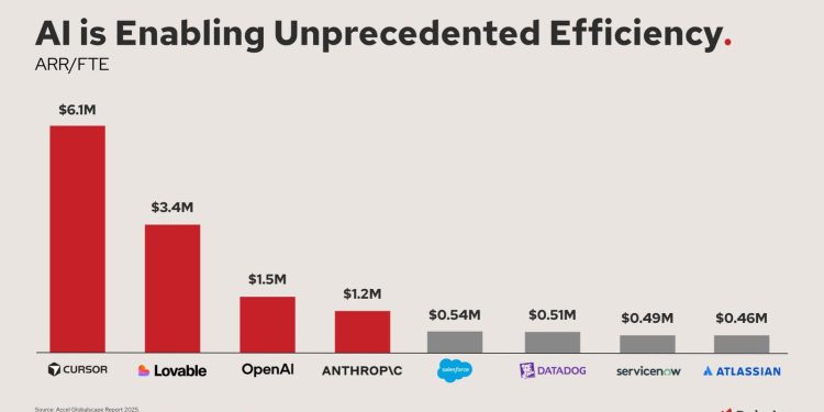 AI-Native Firms Lead In Revenue Per Employee