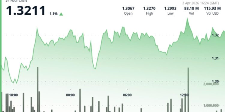 What next as XRP rises to $1.33 but fails to break out