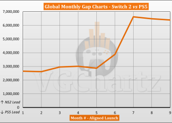 Switch 2 vs PS5 Sales Comparison