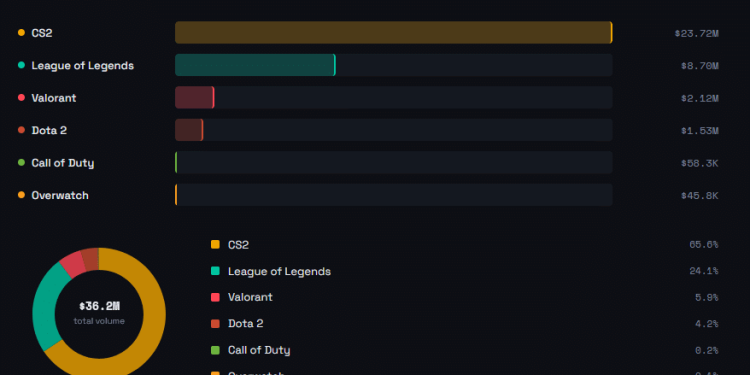 CS2 drives bulk of $36 million esports volume last week on Kalshi