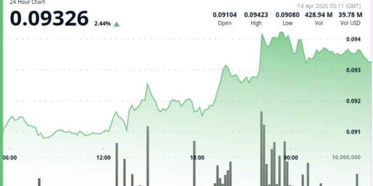 Dogecoin climbs 3% toward 10-cents as ether breakout drive memecoin bets