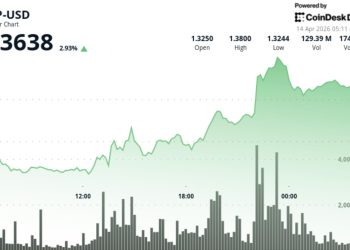 XRP climbs 3% to $1.37 as accumulation builds, but key breakout still ahead