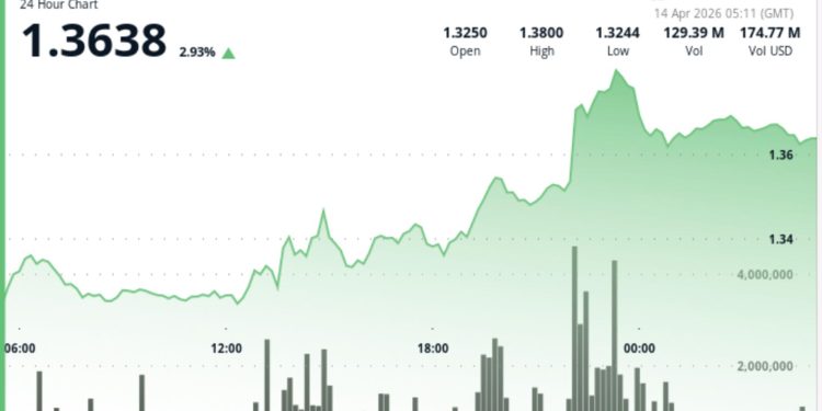 XRP climbs 3% to $1.37 as accumulation builds, but key breakout still ahead