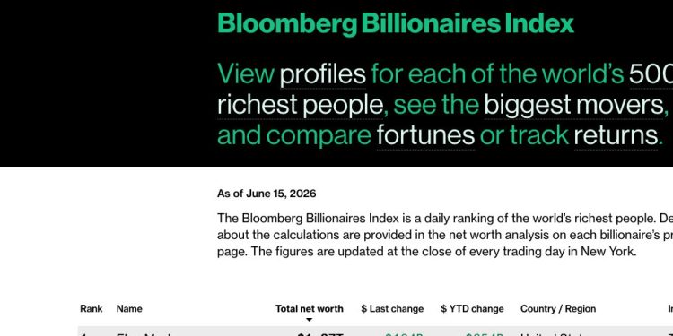 Elon Musk 4.04X Richer than Second Place. Gates Never Did It.