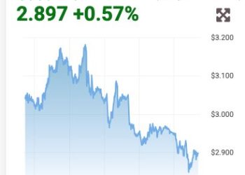 Gasoline Futures Are Under $3 Per Gallon and WTI Oil is $76 Per Barrel