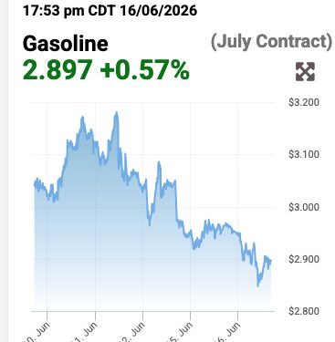 Gasoline Futures Are Under $3 Per Gallon and WTI Oil is $76 Per Barrel