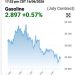Gasoline Futures Are Under $3 Per Gallon and WTI Oil is $76 Per Barrel