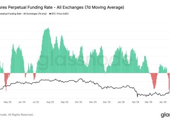Bitcoin funding rates hit most negative since 2023, history suggests bottom is in