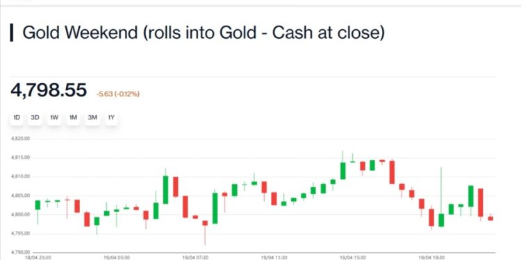 CMC Markets Adds Weekend Gold CFDs, Builds on 24/5 US Equities Rollout