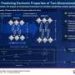 Researchers develop a new predictive model for designing 2D perovskites