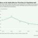 Americans’ ability to afford health care falls to 5-year low