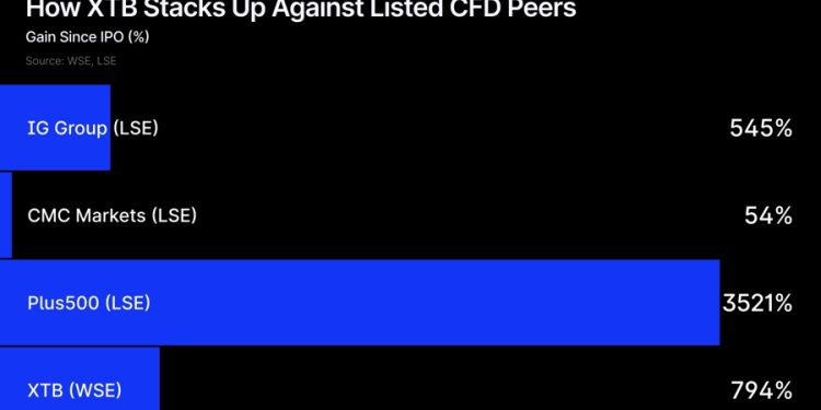 Two CFD Brokers IPO’d Months Apart in 2016. Their Stocks Are Now Worlds Apart