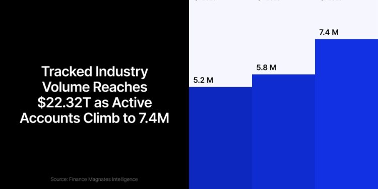 Volume Outpaces Account Growth in Retail FX/CFD as Per-Trader Activity Hits Record