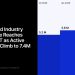 Volume Outpaces Account Growth in Retail FX/CFD as Per-Trader Activity Hits Record