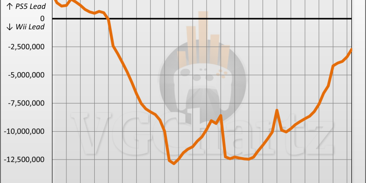 PS5 vs Wii Sales Comparison