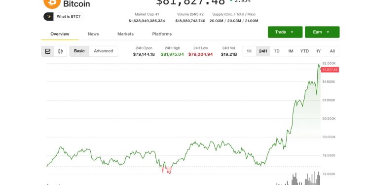 Bitcoin hits $82,000, Coinbase leads crypto stock gains as Clarity Act advances