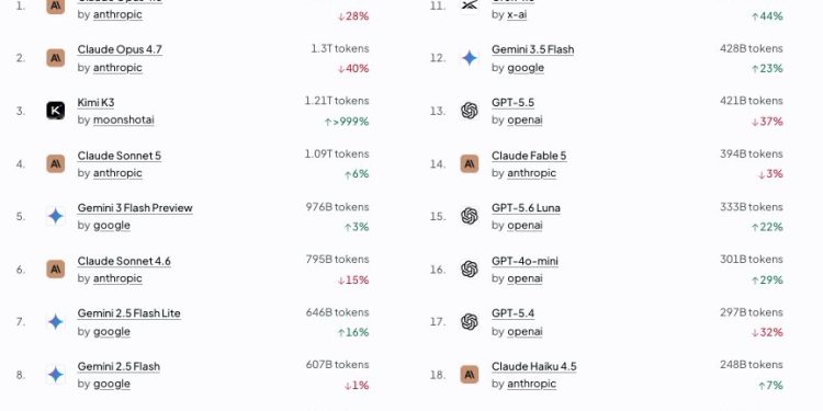 SpaceXAI Grok 4.5 is 11th on Openrouter Token Share