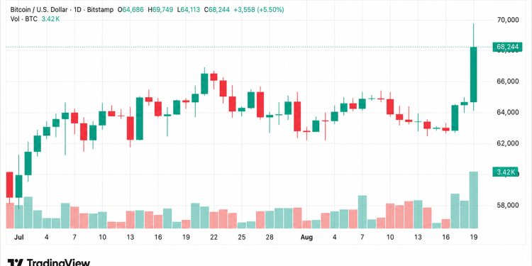 Bitcoin’s $70K Rip Vaporizes $1.9B as Shorts Get Steamrolled