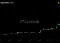 Zcash jumps 48% to over $800 as Grayscale spot ETF push adds to ‘next bitcoin’ buzz