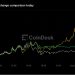Bitcoin tops $80,000, solana jumps 8% but rally now runs into overbought warning