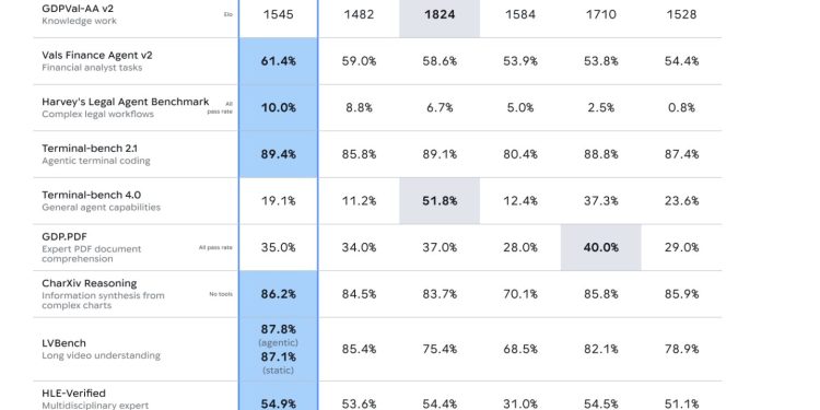 Google Gemini 3.8 Flash Has a Mix of Improved Benchmarks