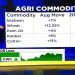 Wheat, sugar, palm oil prices surge: Is food inflation next?