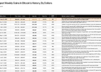 Bitcoin Gained $14,264 in a Week, Galaxy Says Next Bottom Signal Is Close