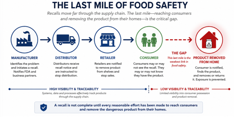 The last mile of a food safety recall: It is not complete until consumers are protected