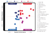 Best-in-class martech depends on your business context