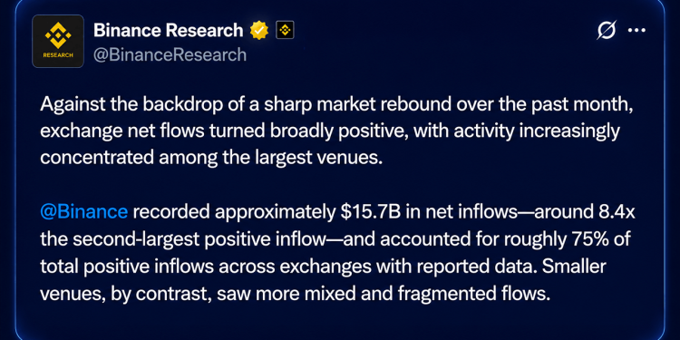 Bitcoin’s Price Rally Fuels Binance’s Record $15.7B August Inflows