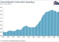 Data Centers, Power See Increase as Total Spending Declines