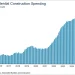 Data Centers, Power See Increase as Total Spending Declines