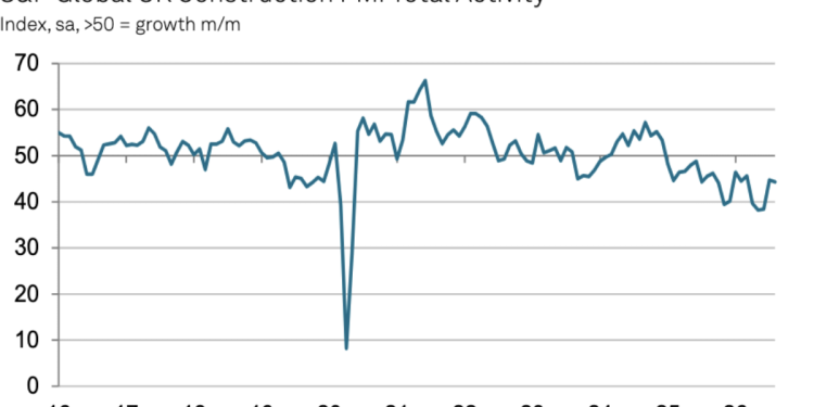 Housing slump sees output fall at faster pace in August
