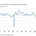 Housing slump sees output fall at faster pace in August
