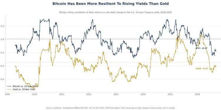Bitcoin blinks less than gold when Treasury yields move